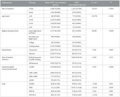 Corrigendum: A national cross-sectional study on the influencing factors of low HPV vaccination coverage in mainland China